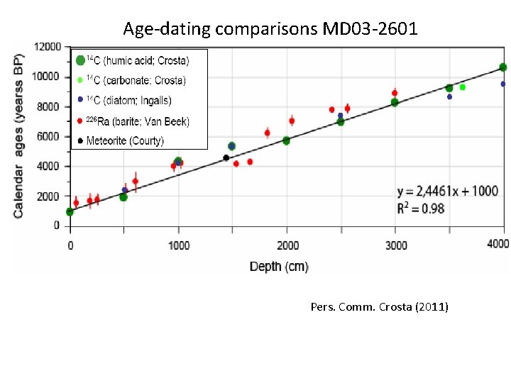 Age-dating comparisons MD 03 -2601 Pers. Comm. Crosta (2011) 