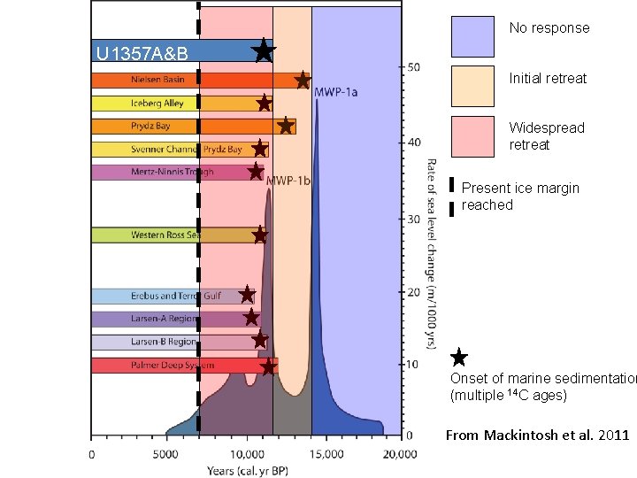 No response U 1357 A&B Initial retreat Widespread retreat Present ice margin reached Onset