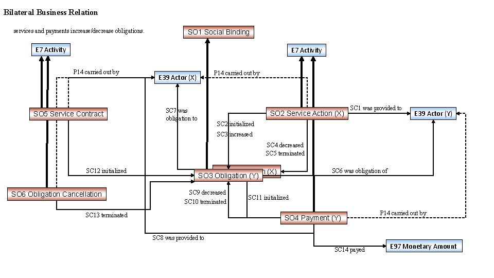 Bilateral Business Relation services and payments increase/decrease obligations. SO 1 Social Binding E 7