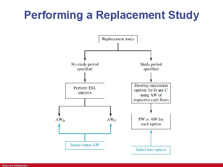 Performing a Replacement Study ©Mc. Graw-Hill Education. 