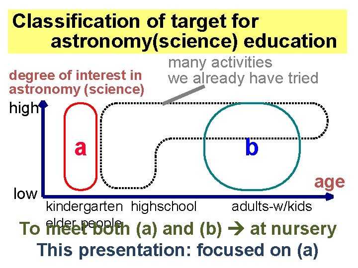 Classification of target for astronomy(science) education degree of interest in astronomy (science) many activities