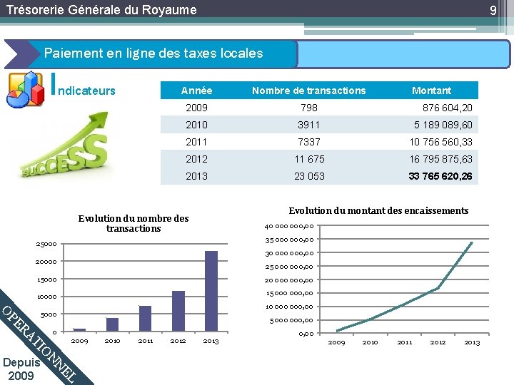 Trésorerie Générale du Royaume 9 Paiement en ligne des taxes locales I ndicateurs Année