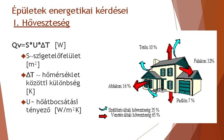 Épületek energetikai kérdései I. Hőveszteség Qv=S*U*ΔT [W] S~szigetelőfelület [m²] ΔT ~ hőmérséklet közötti különbség