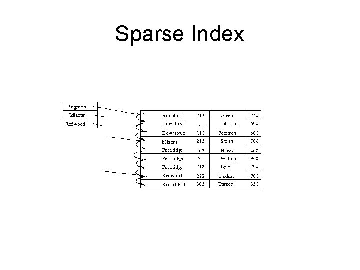 Sparse Index 