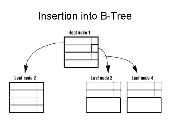 Insertion into B-Tree 