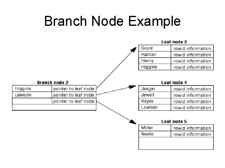 Branch Node Example 