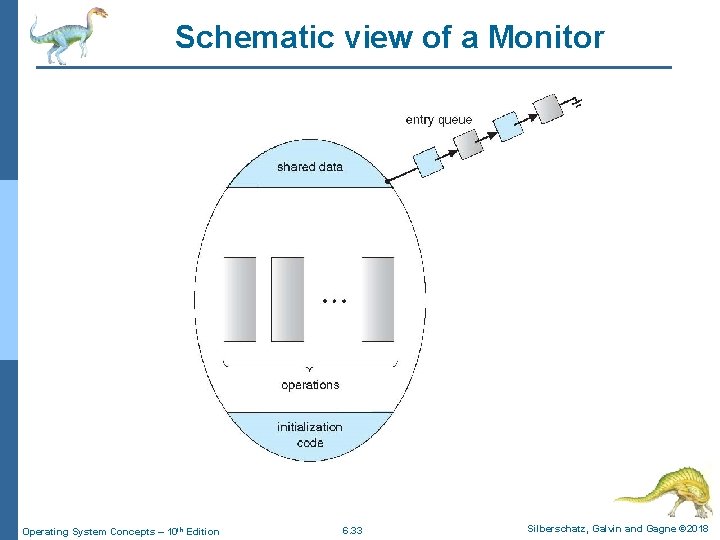 Schematic view of a Monitor Operating System Concepts – 10 th Edition 6. 33