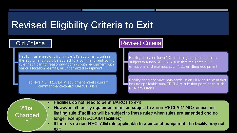 Revised Eligibility Criteria to Exit Revised Criteria Old Criteria Facility has emissions from Rule