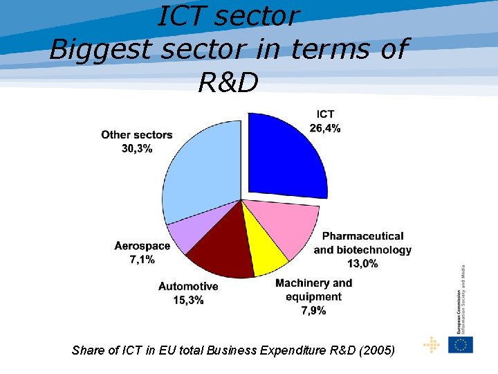 The economic impact of ICT in Europe Lucilla