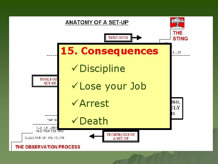 15. Consequences ü Discipline ü Lose your Job ü Arrest ü Death 