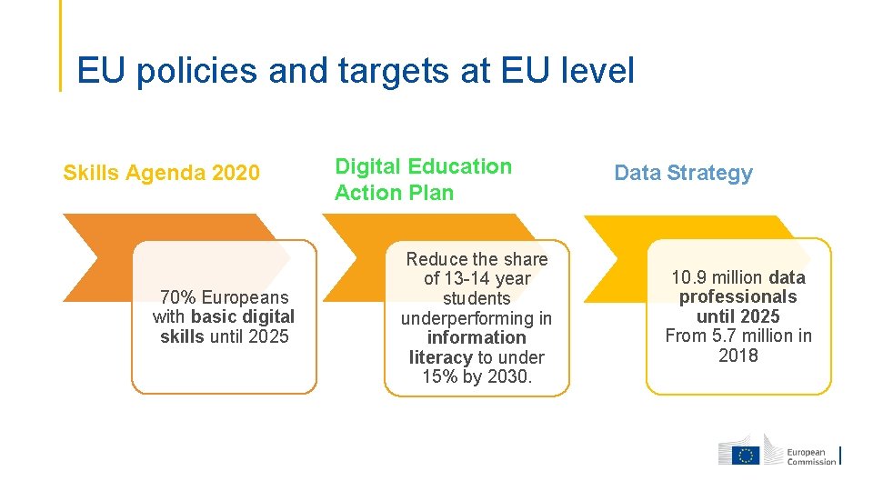 EU policies and targets at EU level Skills Agenda 2020 70% Europeans with basic