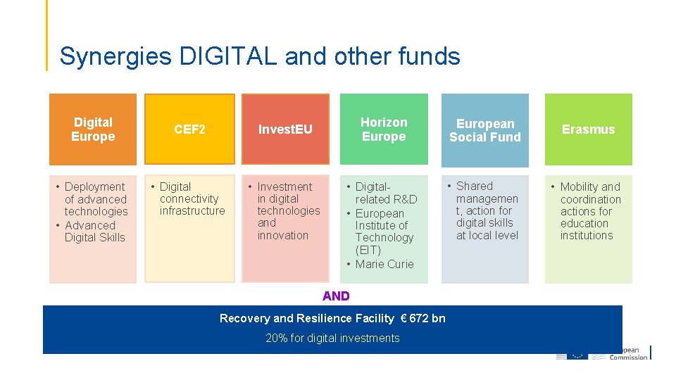 Synergies DIGITAL and other funds Digital Europe • Deployment of advanced technologies • Advanced