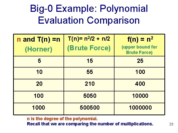 Big-0 Example: Polynomial Evaluation Comparison n and T(n) =n (Horner) T(n)= n 2/2 + Big-0 Example: Polynomial Evaluation Comparison n and T(n) =n (Horner) T(n)= n 2/2 +