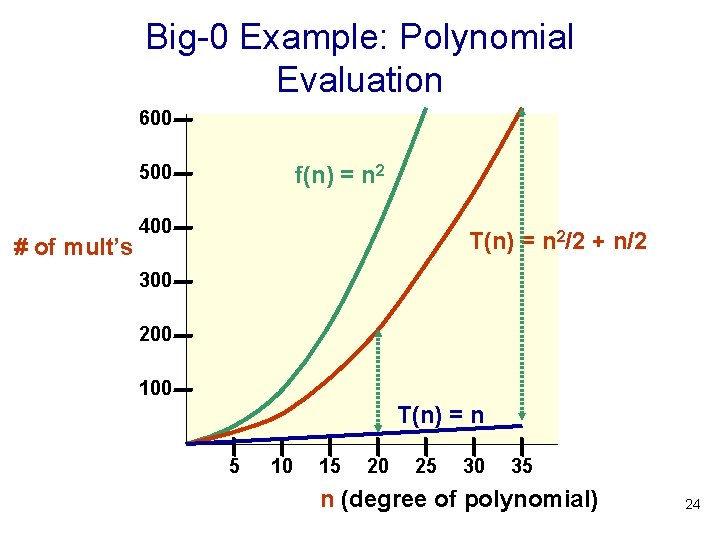 Big-0 Example: Polynomial Evaluation 600 500 # of mult’s f(n) = n 2 400 Big-0 Example: Polynomial Evaluation 600 500 # of mult’s f(n) = n 2 400