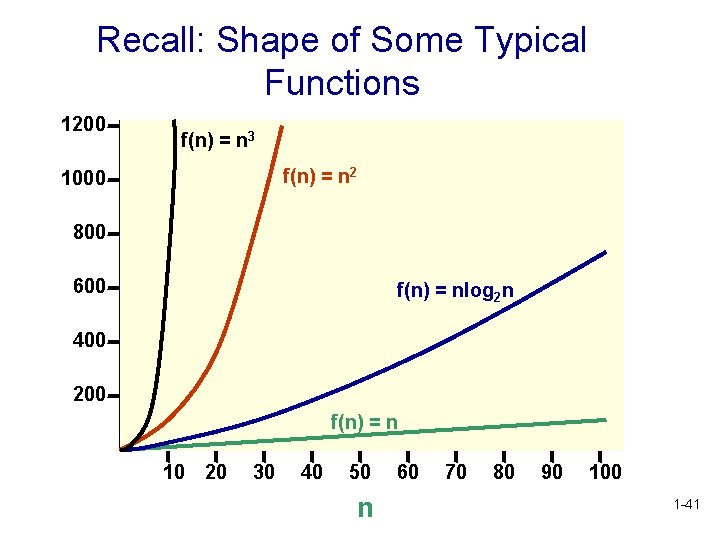Recall: Shape of Some Typical Functions 1200 f(n) = n 3 f(n) = n Recall: Shape of Some Typical Functions 1200 f(n) = n 3 f(n) = n