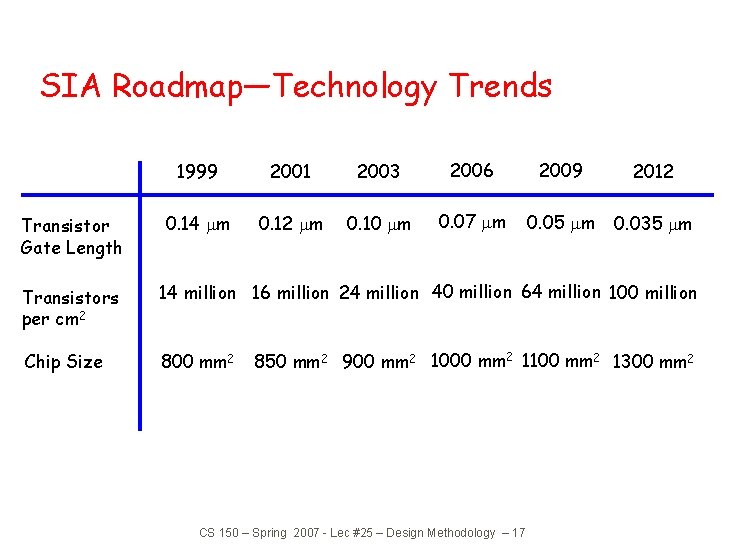 SIA Roadmap—Technology Trends Transistor Gate Length 1999 2001 2003 2006 2009 2012 0. 14