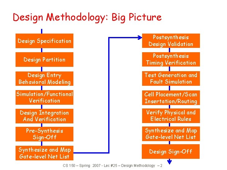 Design Methodology: Big Picture Design Specification Postsynthesis Design Validation Design Partition Postsynthesis Timing Verification