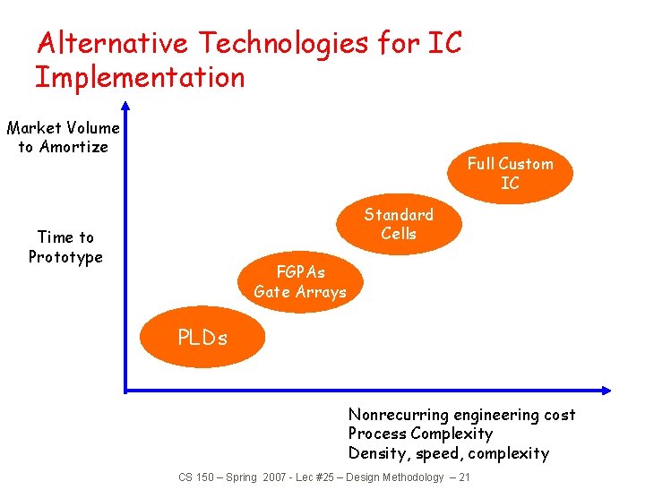 Alternative Technologies for IC Implementation Market Volume to Amortize Full Custom IC Standard Cells