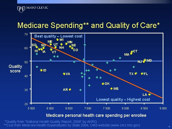 Medicare Spending** and Quality of Care* 70 60 Best quality – Lowest cost SD Medicare Spending** and Quality of Care* 70 60 Best quality – Lowest cost SD
