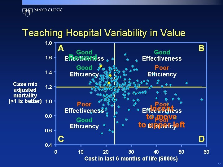 Teaching Hospital Variability in Value 1. 8 A 1. 6 1. 4 Case mix Teaching Hospital Variability in Value 1. 8 A 1. 6 1. 4 Case mix