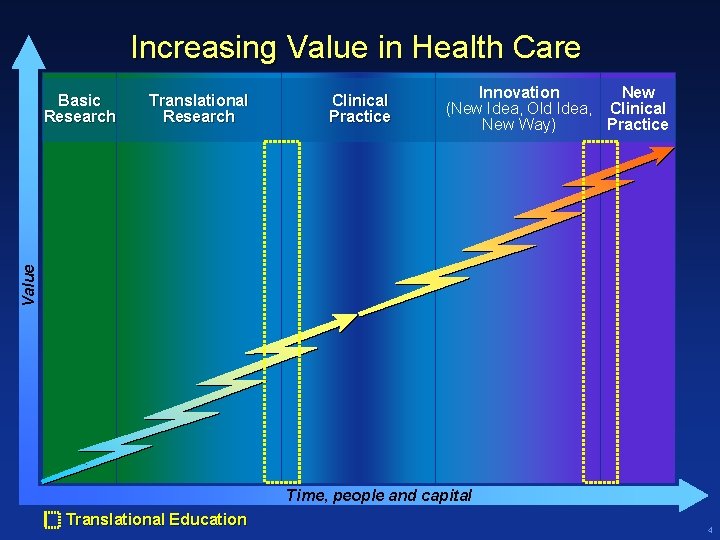 Increasing Value in Health Care Translational Research Clinical Practice Innovation New (New Idea, Old Increasing Value in Health Care Translational Research Clinical Practice Innovation New (New Idea, Old