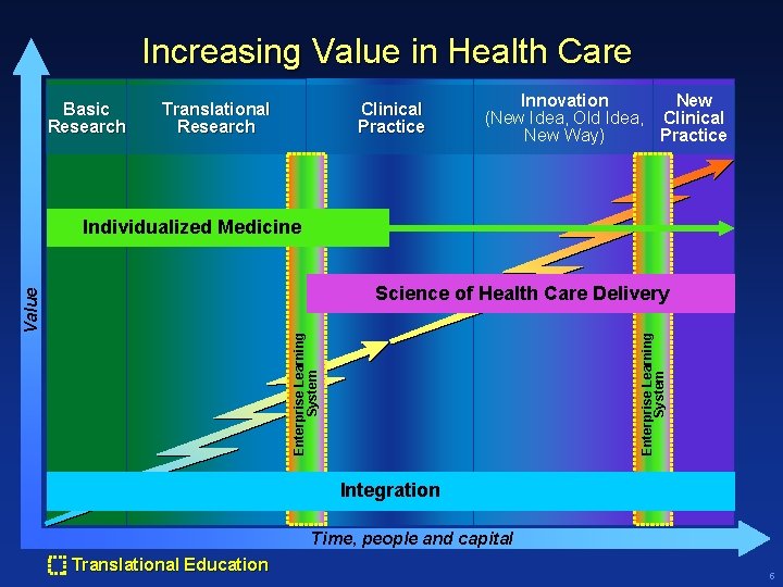 Increasing Value in Health Care Basic Research Translational Research Clinical Practice Innovation New (New Increasing Value in Health Care Basic Research Translational Research Clinical Practice Innovation New (New