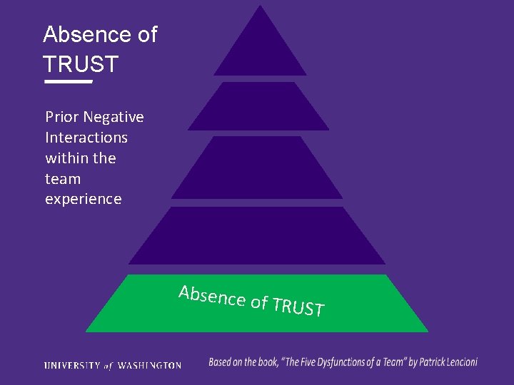 Absence of TRUST Prior Negative Interactions within the team experience Absence o f TRUST