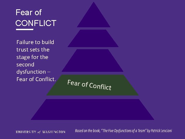 Fear of CONFLICT Failure to build trust sets the stage for the second dysfunction