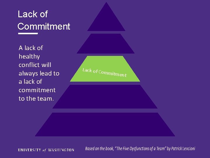 Lack of Commitment A lack of healthy conflict will always lead to a lack