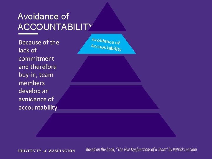 Avoidance of ACCOUNTABILITY Because of the lack of commitment and therefore buy-in, team members