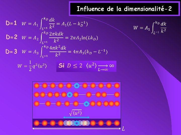 Influence de la dimensionalité-2 D=1 D=2 D=3 