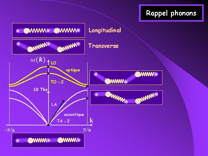 Rappel phonons Longitudinal Transverse LO optique TO X 2 10 Thz LA acoustique TA