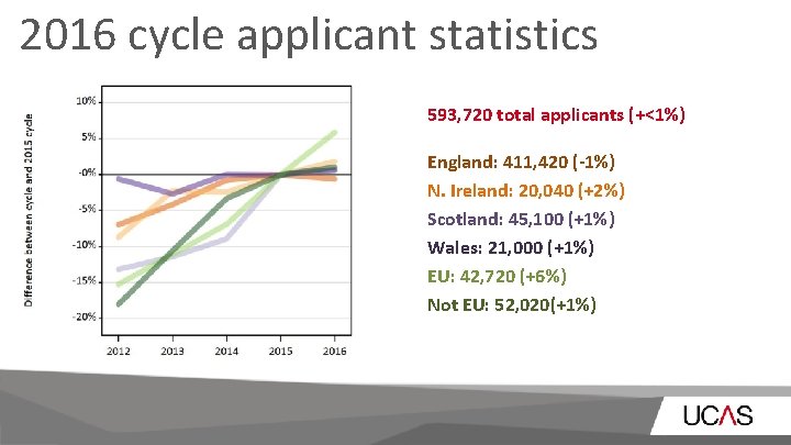 2016 cycle applicant statistics 593, 720 total applicants (+<1%) England: 411, 420 (-1%) N.