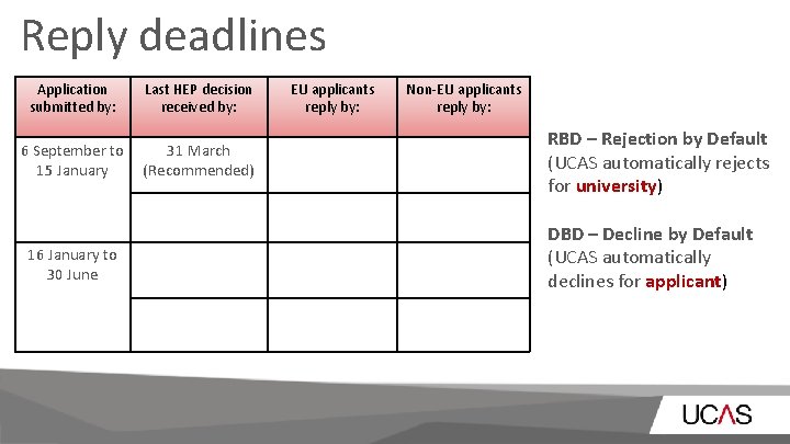 Reply deadlines Application submitted by: Last HEP decision received by: EU applicants reply by: Reply deadlines Application submitted by: Last HEP decision received by: EU applicants reply by: