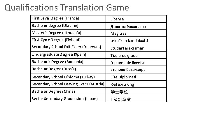 Qualifications Translation Game First Level Degree (France) Licence Bachelor degree (Ukraine) Диплом бакалавра Master’s Qualifications Translation Game First Level Degree (France) Licence Bachelor degree (Ukraine) Диплом бакалавра Master’s