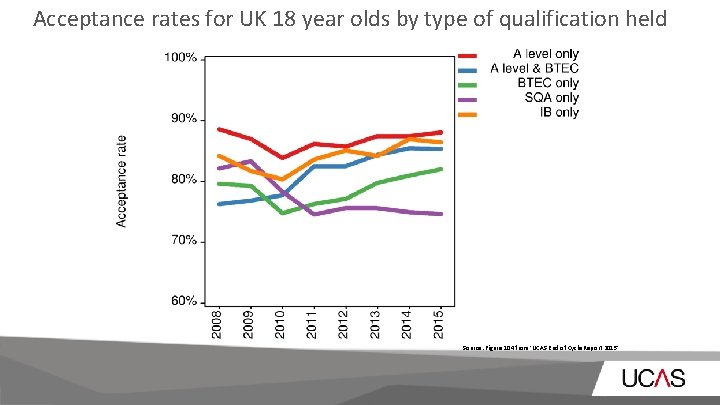 Acceptance rates for UK 18 year olds by type of qualification held Source: Figure