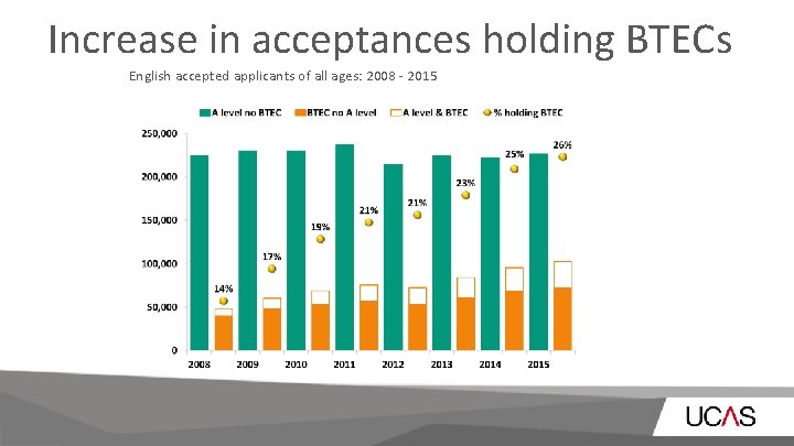 Increase in acceptances holding BTECs English accepted applicants of all ages: 2008 - 2015 Increase in acceptances holding BTECs English accepted applicants of all ages: 2008 - 2015