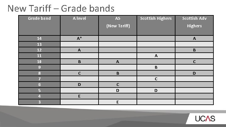 New Tariff – Grade bands Grade band A level AS Scottish Highers (New Tariff) New Tariff – Grade bands Grade band A level AS Scottish Highers (New Tariff)