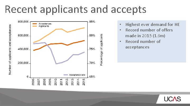 Recent applicants and accepts • Highest ever demand for HE • Record number of