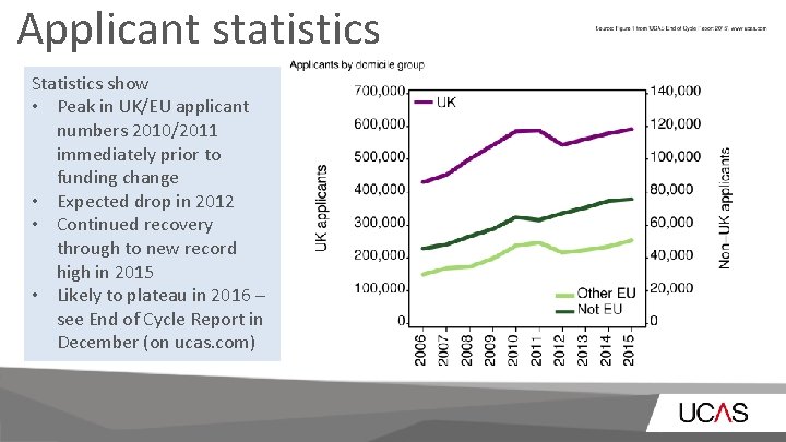 Applicant statistics Statistics show • Peak in UK/EU applicant numbers 2010/2011 immediately prior to