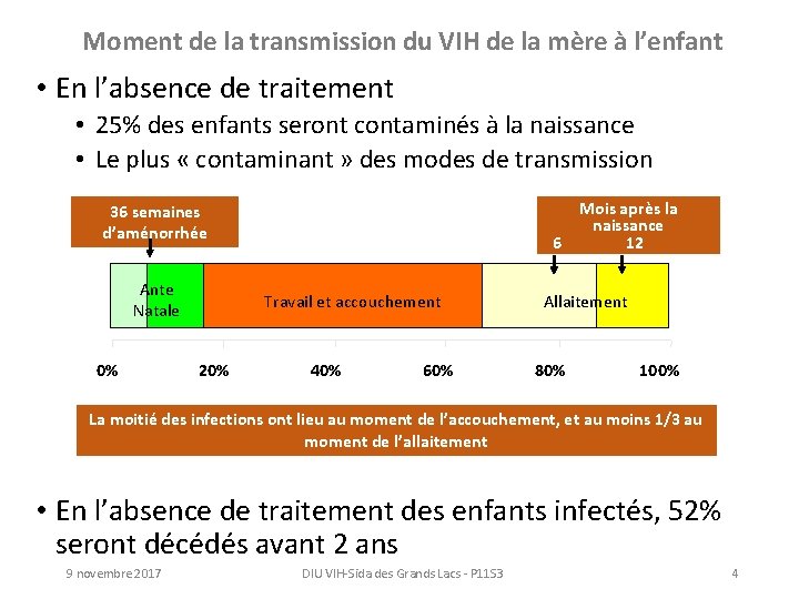 Moment de la transmission du VIH de la mère à l’enfant • En l’absence