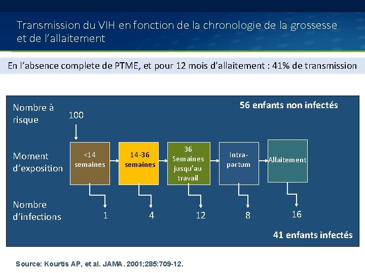 Transmission du VIH en fonction de la chronologie de la grossesse et de l’allaitement