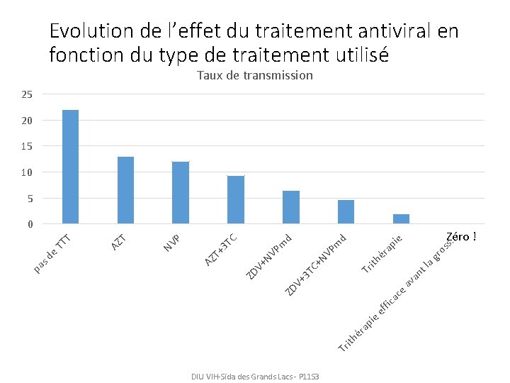 Evolution de l’effet du traitement antiviral en fonction du type de traitement utilisé Taux