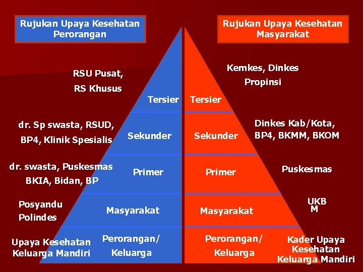 Rujukan Upaya Kesehatan Perorangan Rujukan Upaya Kesehatan Masyarakat Kemkes, Dinkes RSU Pusat, Propinsi RS