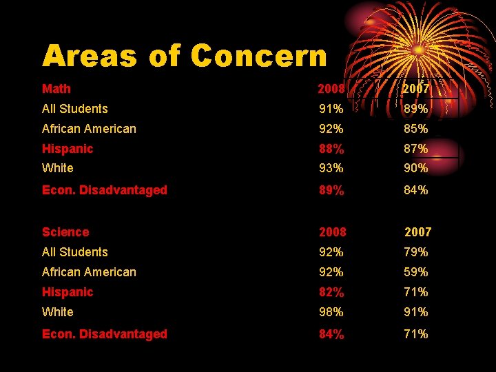 Areas of Concern Math 2008 2007 All Students 91% 89% African American 92% 85%