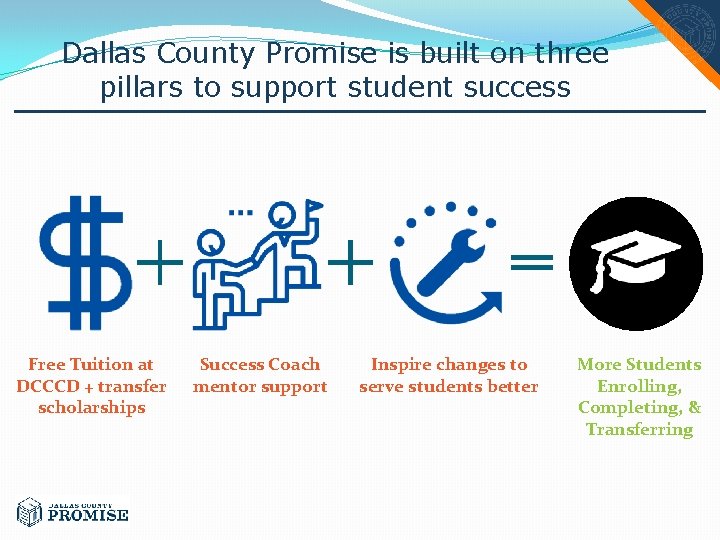 Dallas County Promise is built on three pillars to support student success Free Tuition