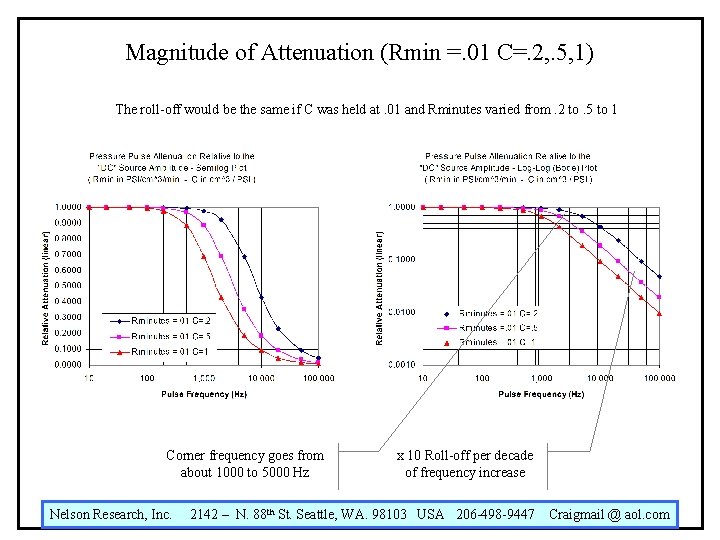 Magnitude of Attenuation (Rmin =. 01 C=. 2, . 5, 1) The roll-off would Magnitude of Attenuation (Rmin =. 01 C=. 2, . 5, 1) The roll-off would