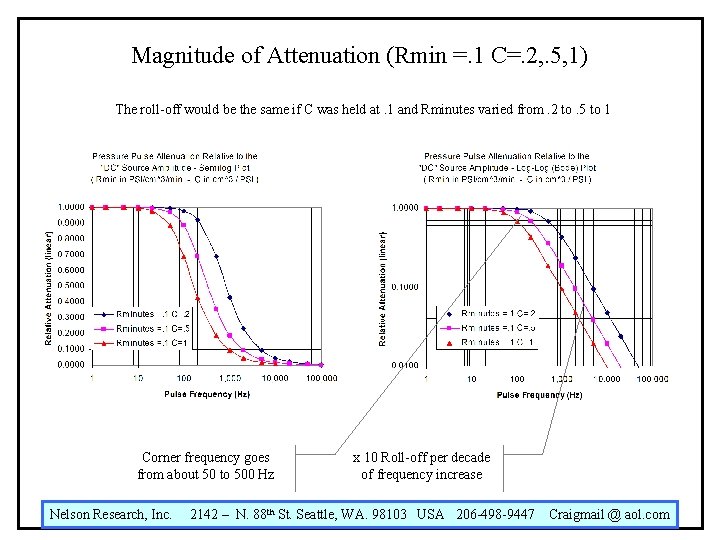 Magnitude of Attenuation (Rmin =. 1 C=. 2, . 5, 1) The roll-off would Magnitude of Attenuation (Rmin =. 1 C=. 2, . 5, 1) The roll-off would