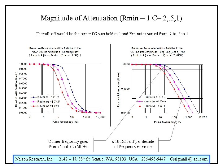 Magnitude of Attenuation (Rmin = 1 C=. 2, . 5, 1) The roll-off would Magnitude of Attenuation (Rmin = 1 C=. 2, . 5, 1) The roll-off would