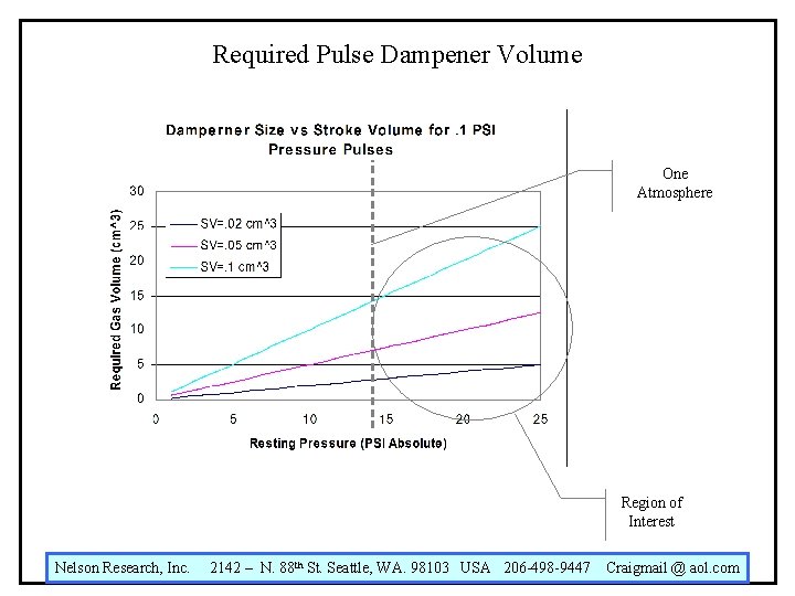 Required Pulse Dampener Volume One Atmosphere Region of Interest Nelson Research, Inc. 2142 – Required Pulse Dampener Volume One Atmosphere Region of Interest Nelson Research, Inc. 2142 –